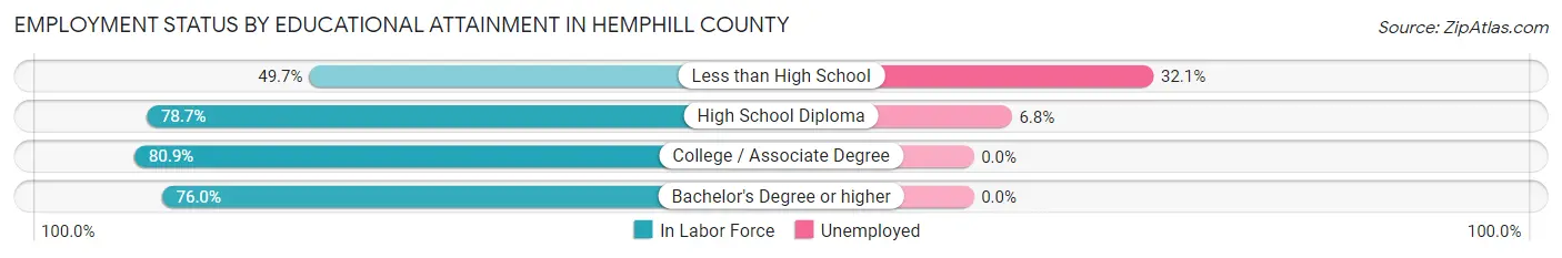 Employment Status by Educational Attainment in Hemphill County