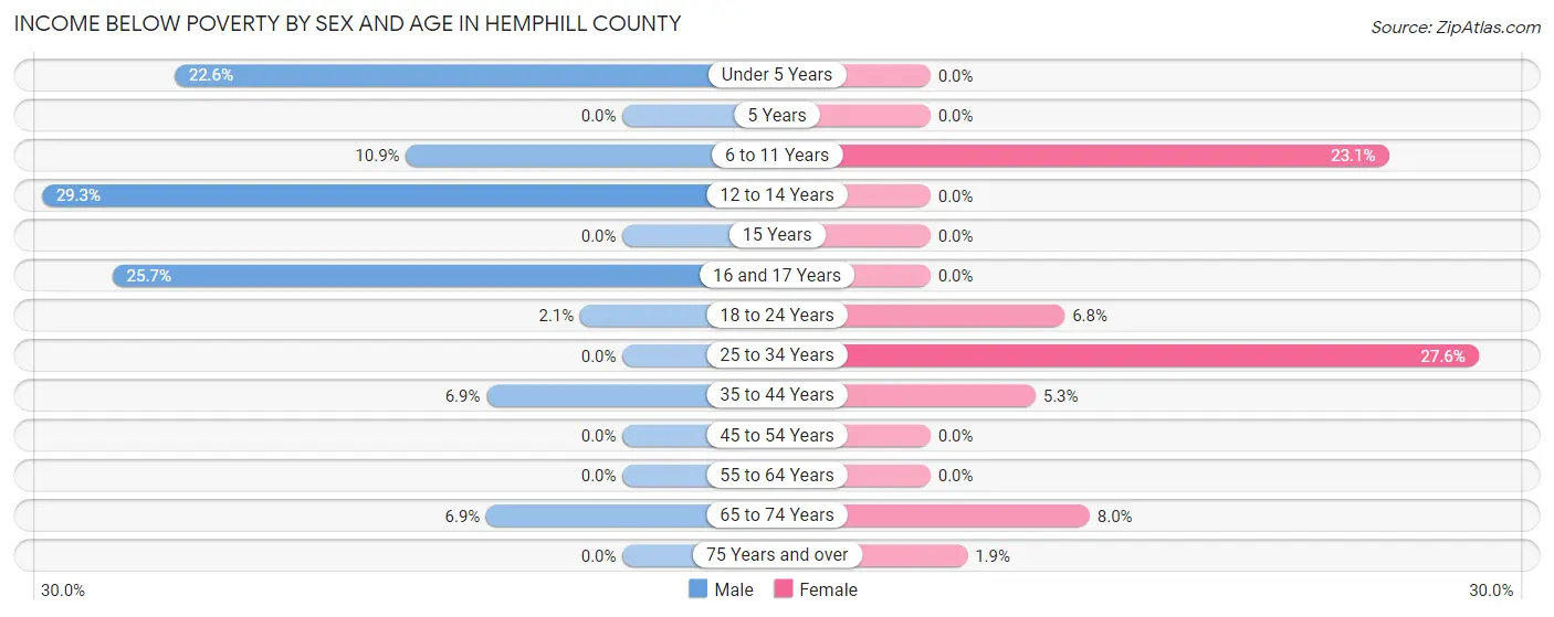 Income Below Poverty by Sex and Age in Hemphill County
