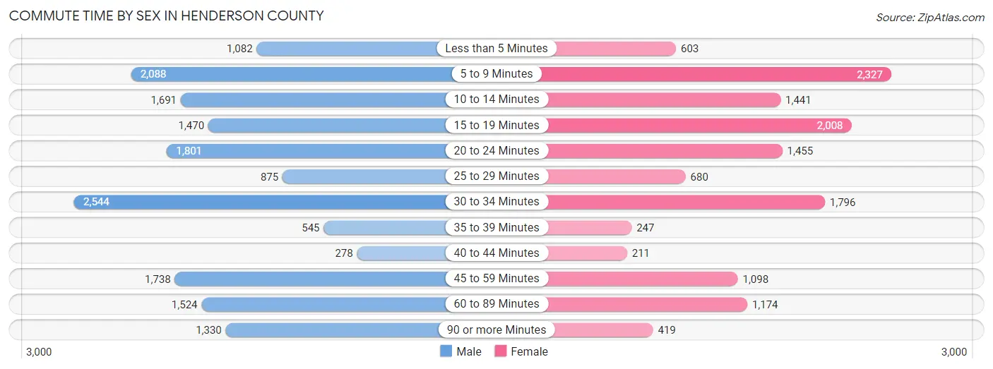 Commute Time by Sex in Henderson County