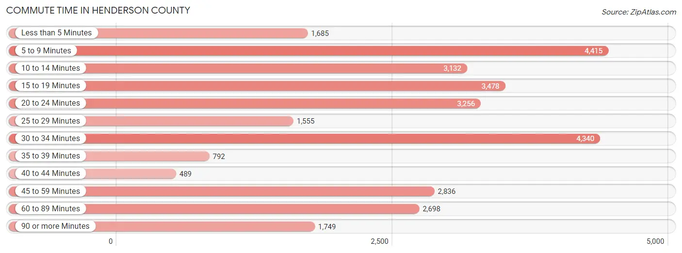 Commute Time in Henderson County