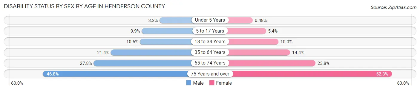 Disability Status by Sex by Age in Henderson County