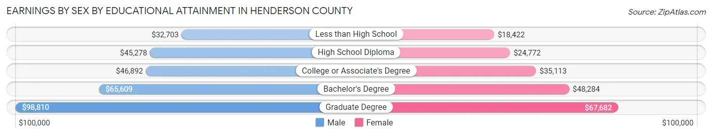 Earnings by Sex by Educational Attainment in Henderson County