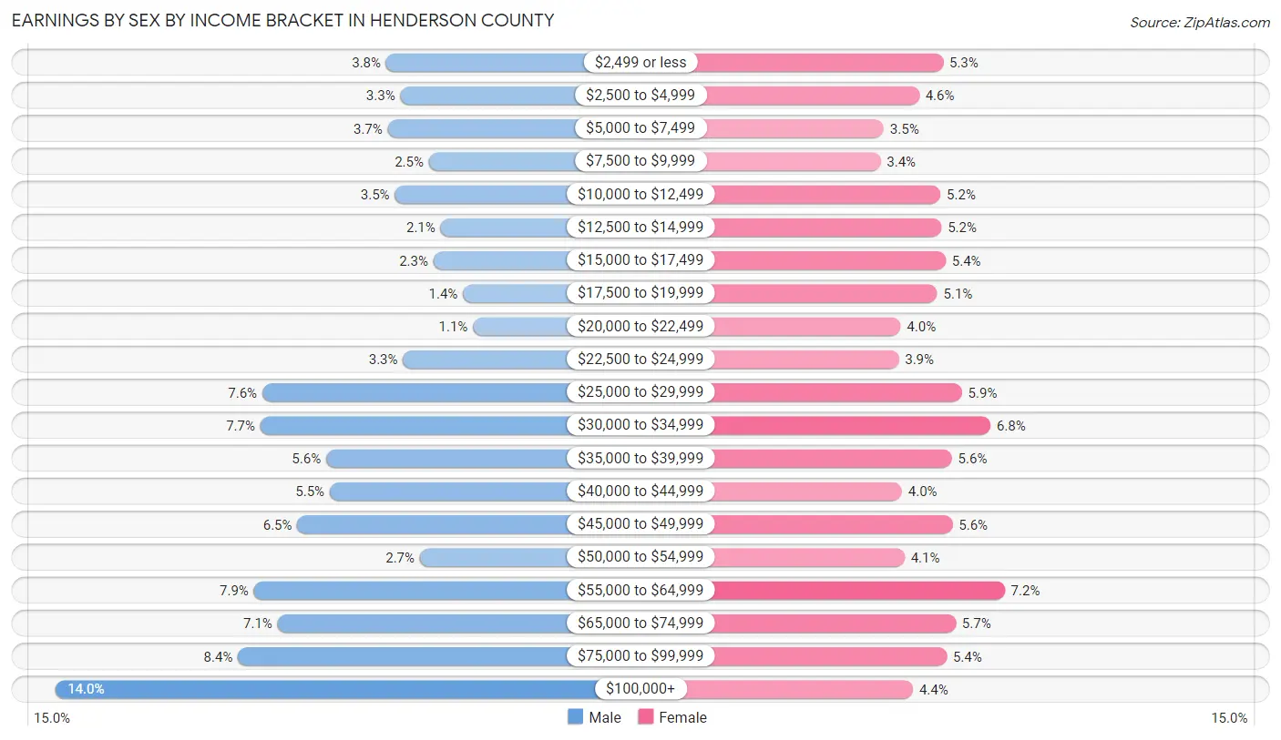Earnings by Sex by Income Bracket in Henderson County