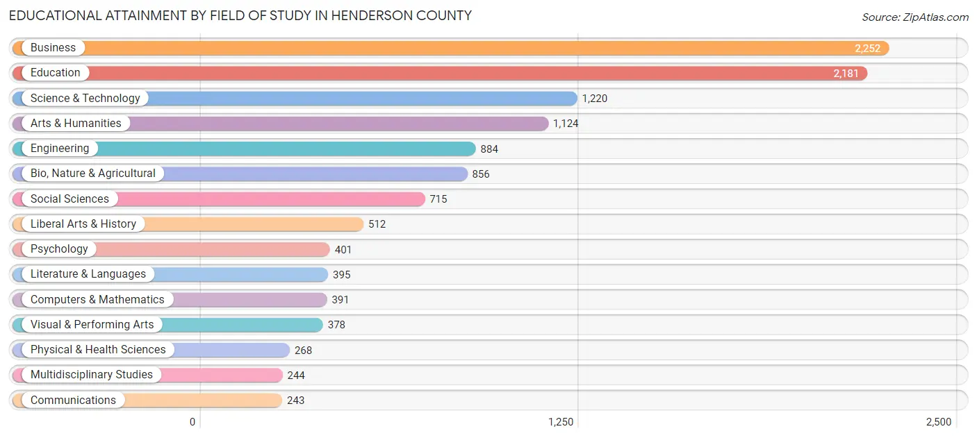 Educational Attainment by Field of Study in Henderson County