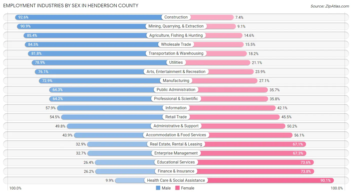 Employment Industries by Sex in Henderson County
