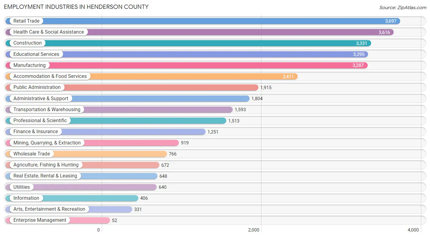 Employment Industries in Henderson County