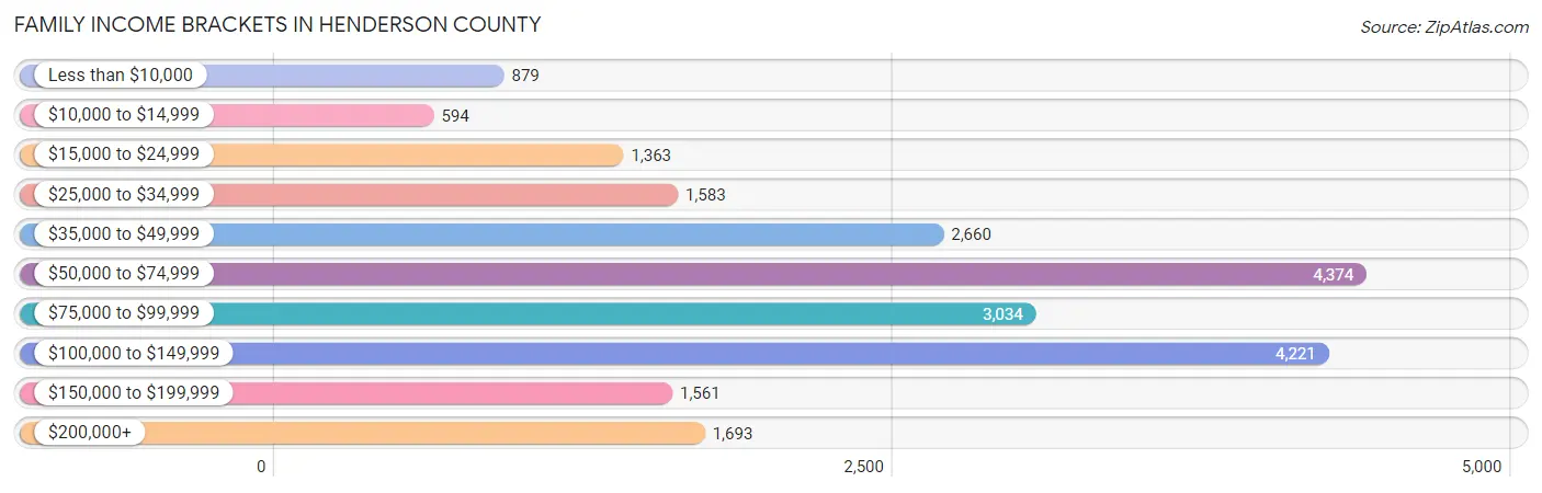 Family Income Brackets in Henderson County