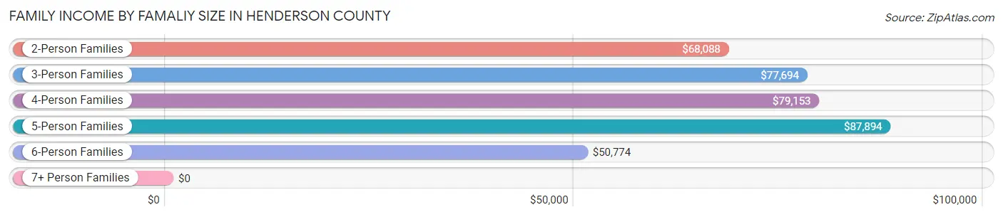 Family Income by Famaliy Size in Henderson County
