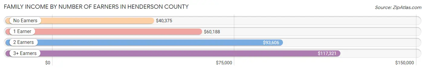 Family Income by Number of Earners in Henderson County