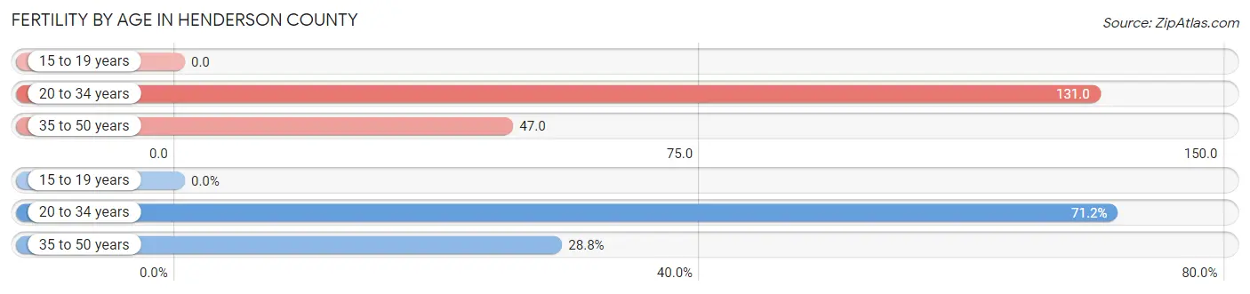 Female Fertility by Age in Henderson County