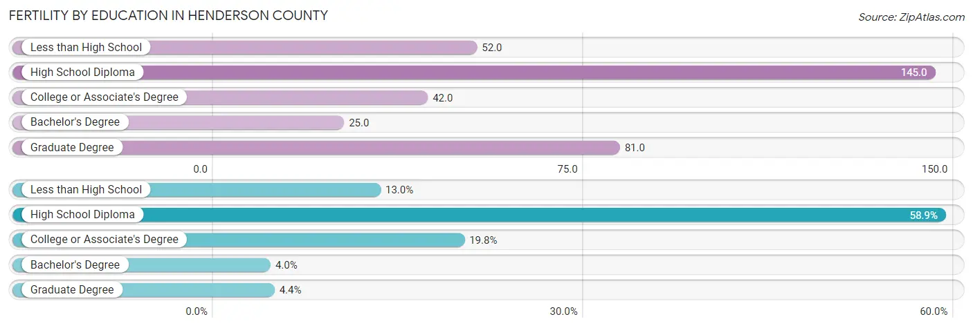 Female Fertility by Education Attainment in Henderson County