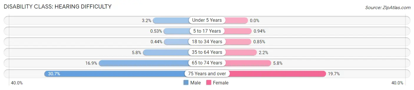 Disability in Henderson County: <span>Hearing Difficulty</span>