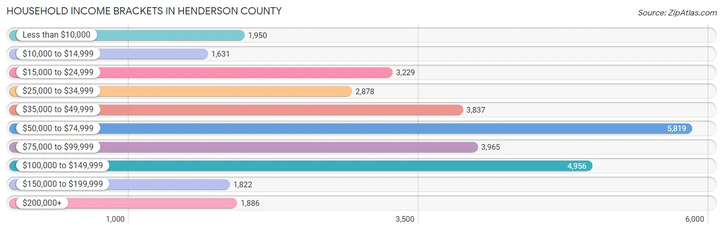 Household Income Brackets in Henderson County