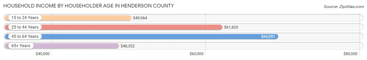 Household Income by Householder Age in Henderson County