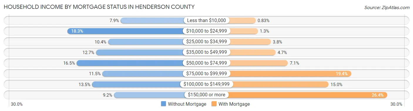 Household Income by Mortgage Status in Henderson County