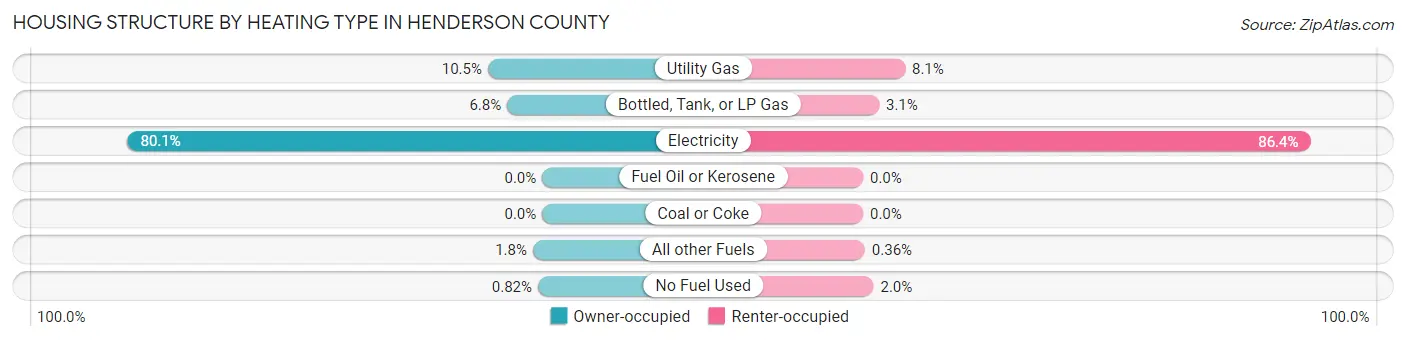 Housing Structure by Heating Type in Henderson County
