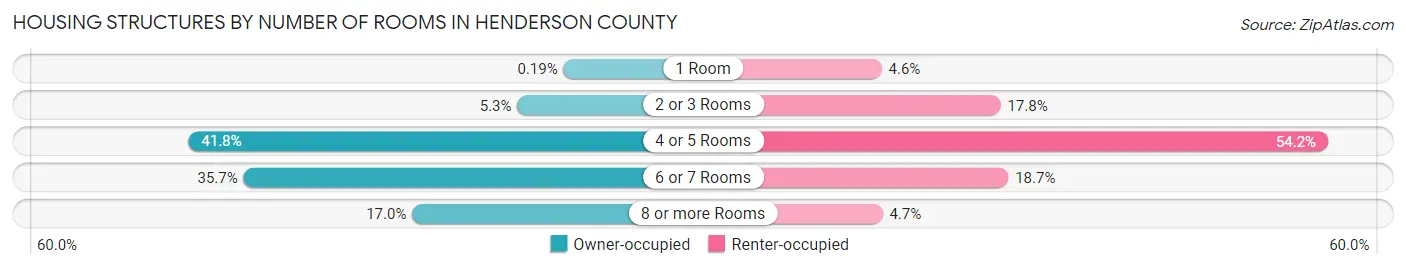 Housing Structures by Number of Rooms in Henderson County