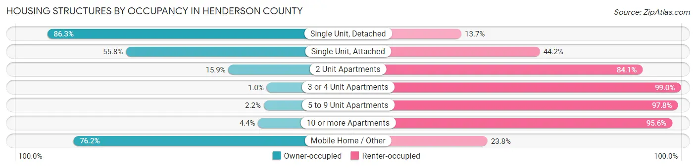 Housing Structures by Occupancy in Henderson County