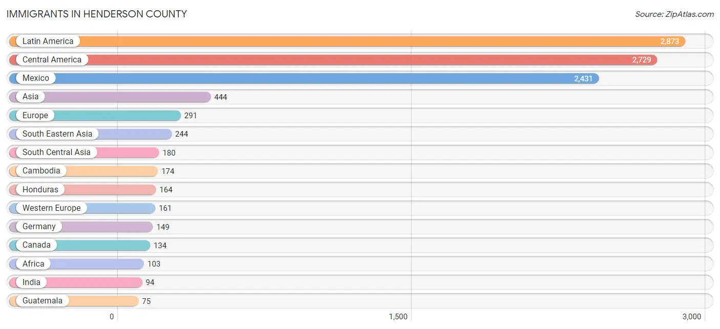 Immigrants in Henderson County