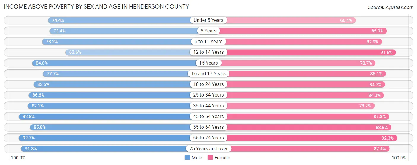 Income Above Poverty by Sex and Age in Henderson County