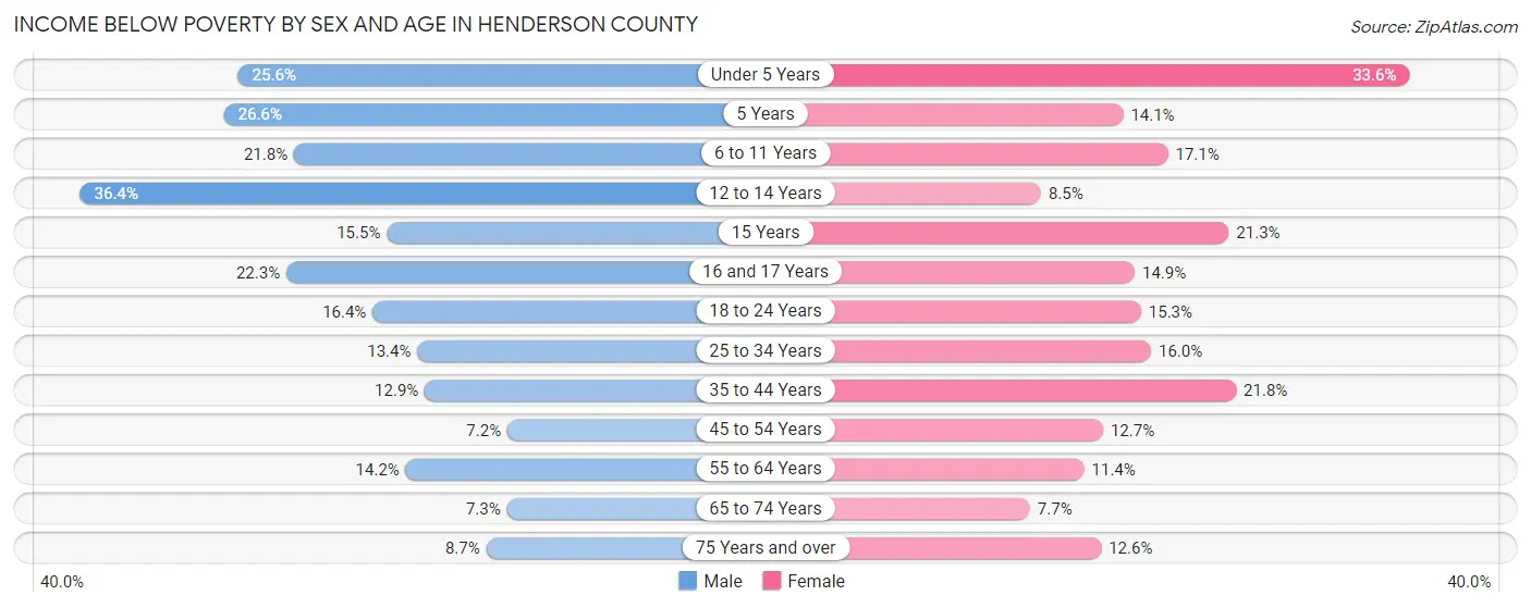 Income Below Poverty by Sex and Age in Henderson County