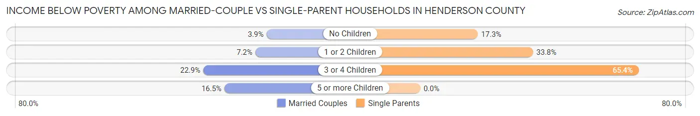 Income Below Poverty Among Married-Couple vs Single-Parent Households in Henderson County