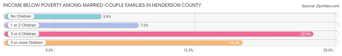 Income Below Poverty Among Married-Couple Families in Henderson County