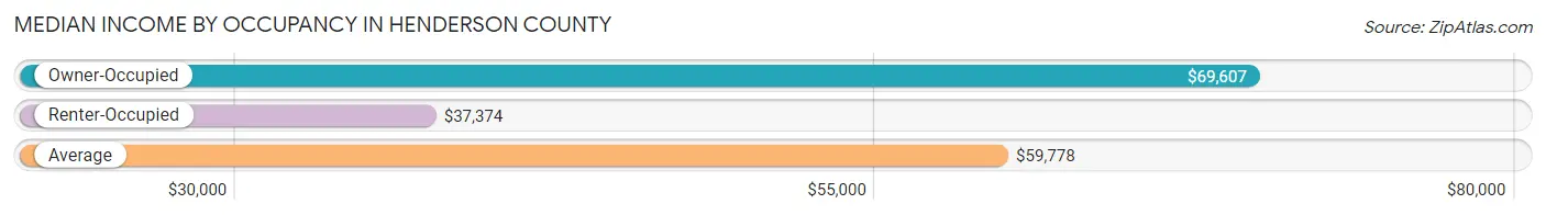 Median Income by Occupancy in Henderson County