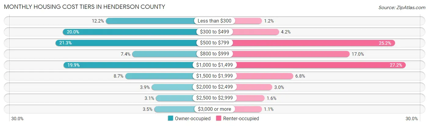 Monthly Housing Cost Tiers in Henderson County