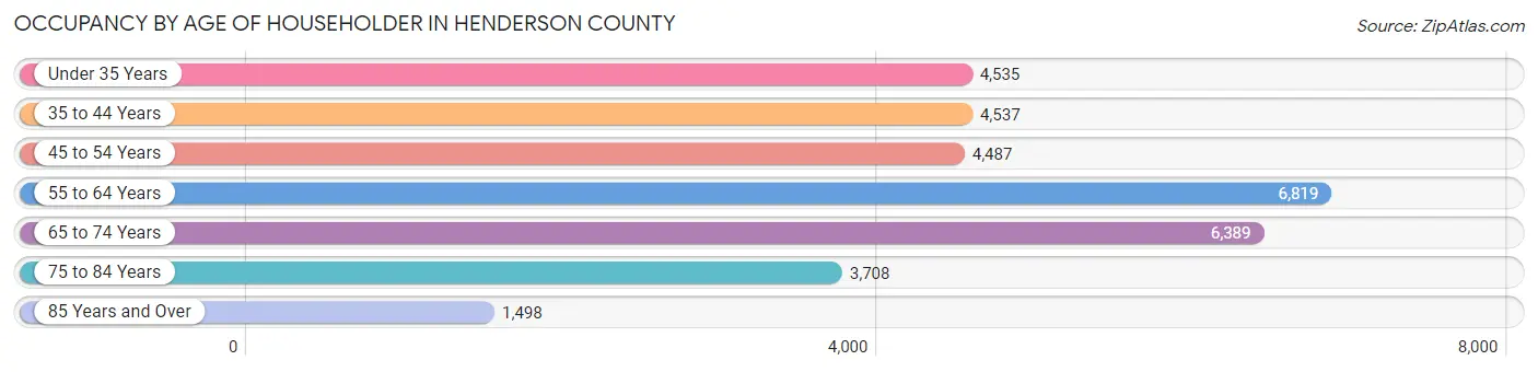 Occupancy by Age of Householder in Henderson County