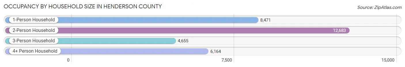 Occupancy by Household Size in Henderson County