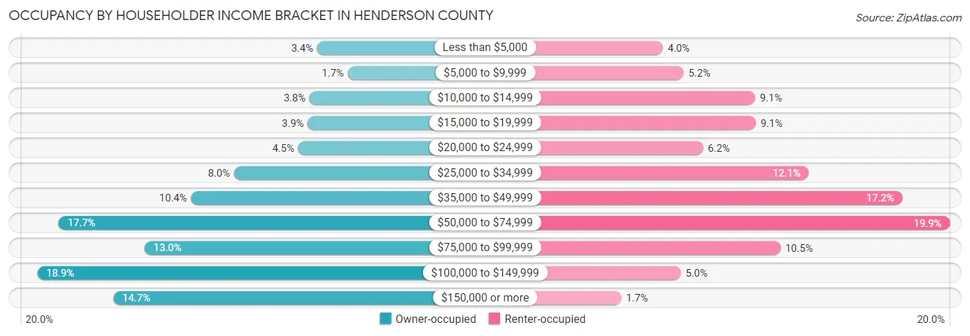 Occupancy by Householder Income Bracket in Henderson County