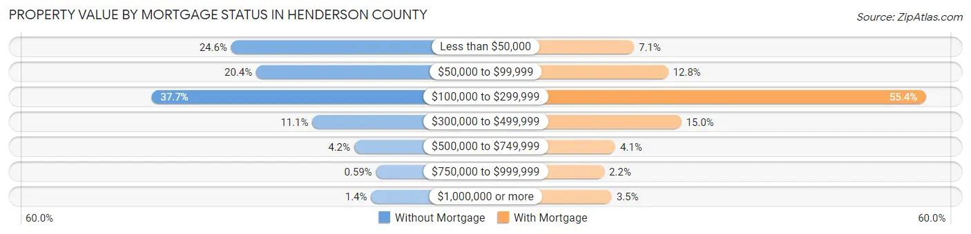 Property Value by Mortgage Status in Henderson County