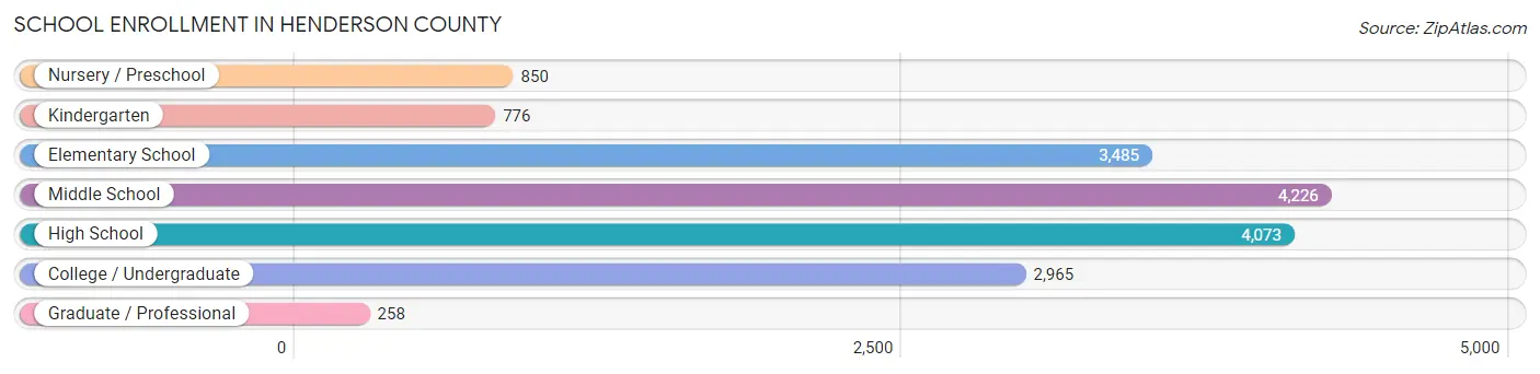 School Enrollment in Henderson County