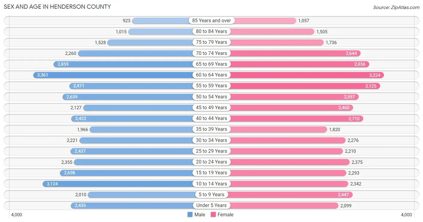 Sex and Age in Henderson County