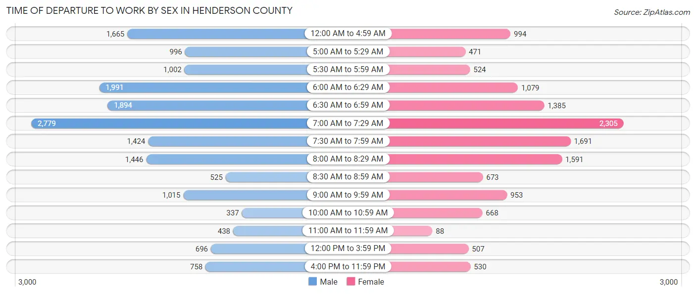 Time of Departure to Work by Sex in Henderson County