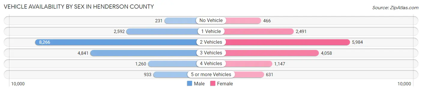 Vehicle Availability by Sex in Henderson County