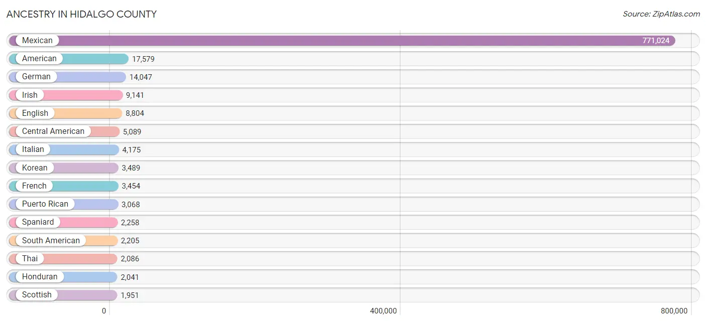 Ancestry in Hidalgo County