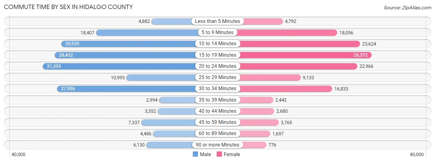 Commute Time by Sex in Hidalgo County