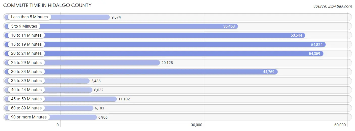 Commute Time in Hidalgo County