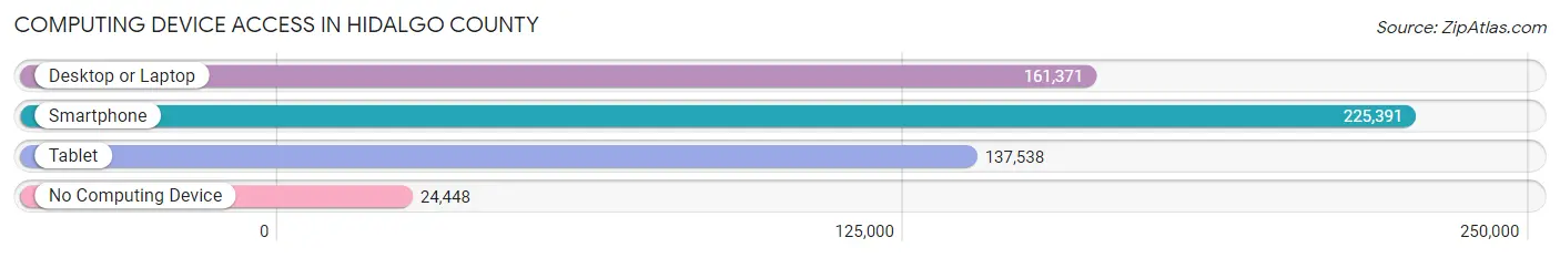 Computing Device Access in Hidalgo County