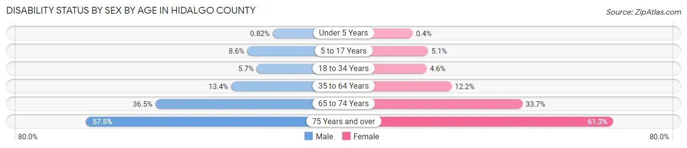 Disability Status by Sex by Age in Hidalgo County