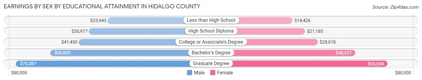 Earnings by Sex by Educational Attainment in Hidalgo County