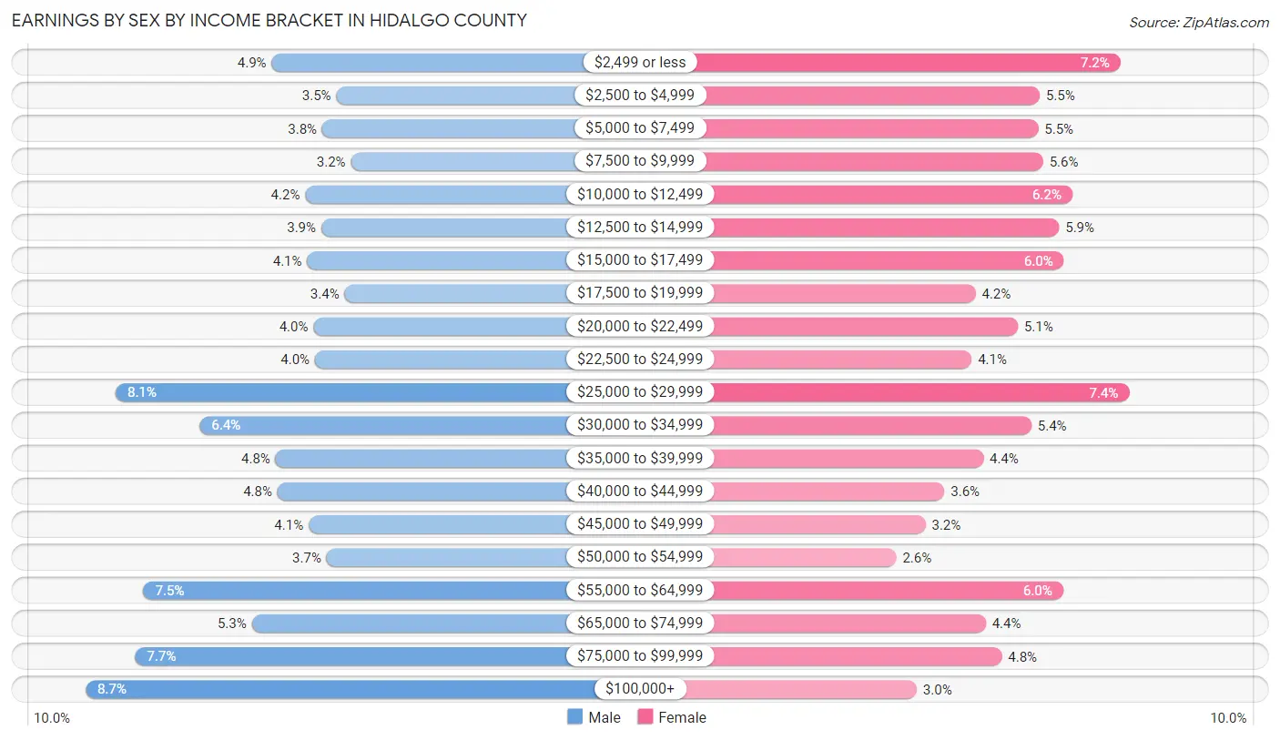 Earnings by Sex by Income Bracket in Hidalgo County