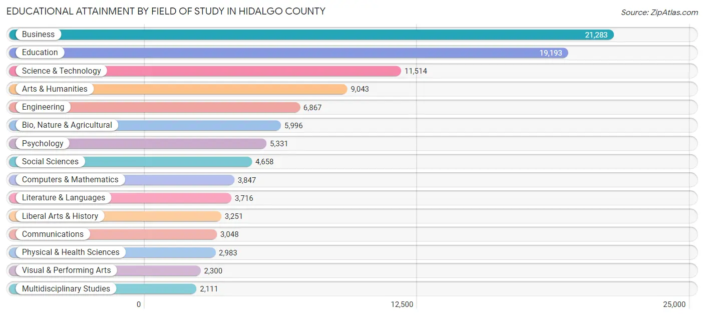 Educational Attainment by Field of Study in Hidalgo County