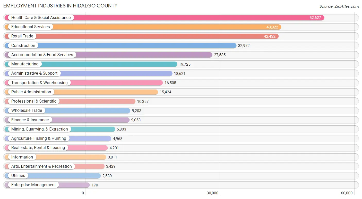 Employment Industries in Hidalgo County