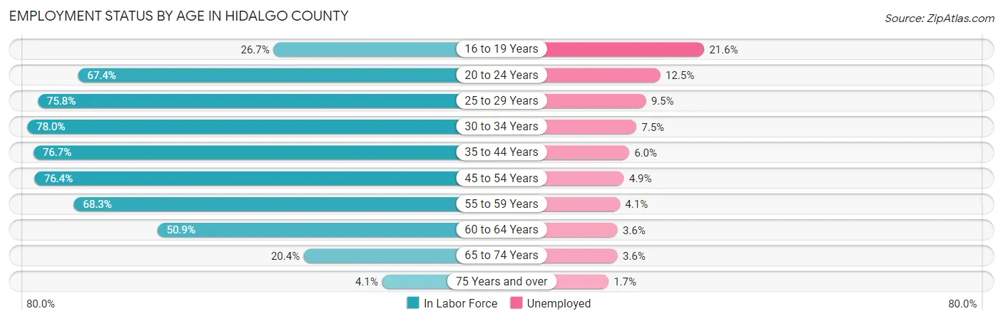 Employment Status by Age in Hidalgo County