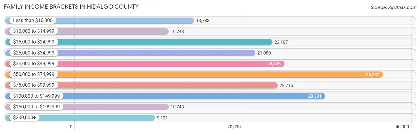 Family Income Brackets in Hidalgo County