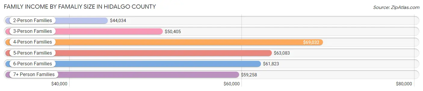 Family Income by Famaliy Size in Hidalgo County