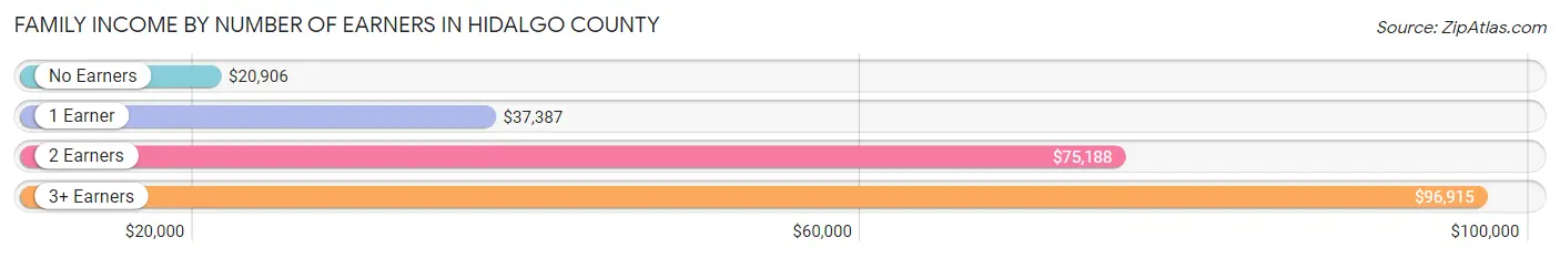 Family Income by Number of Earners in Hidalgo County